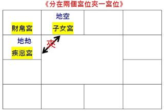 空劫夾疾厄宮|大耕老師教學日誌：空劫的應用一